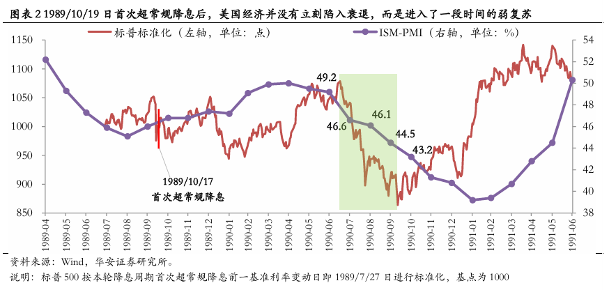 美聯(lián)儲首次降息50bp的預(yù)示：近喜與遠(yuǎn)憂  第3張