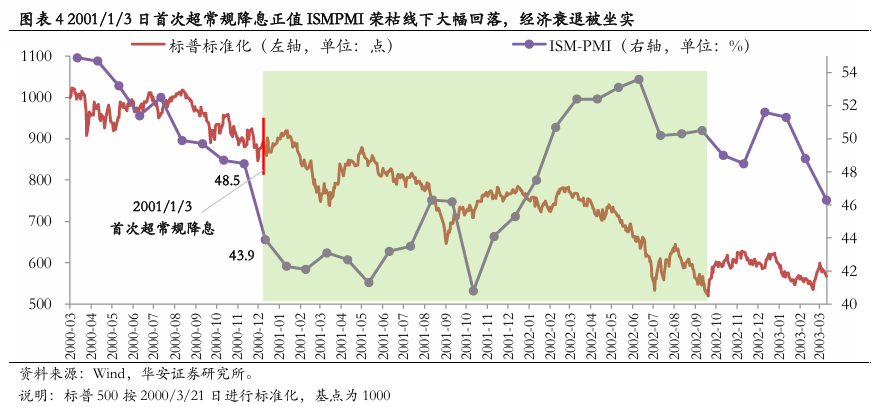 美聯(lián)儲首次降息50bp的預(yù)示：近喜與遠(yuǎn)憂  第5張