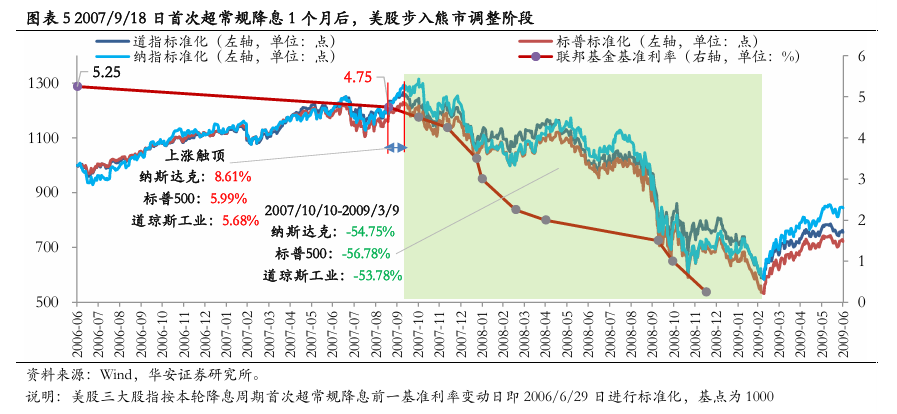 美聯(lián)儲首次降息50bp的預(yù)示：近喜與遠(yuǎn)憂  第6張