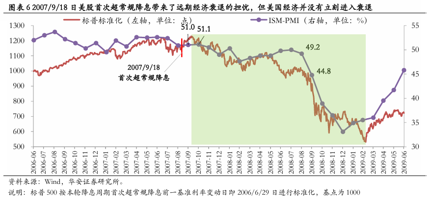 美聯(lián)儲首次降息50bp的預(yù)示：近喜與遠(yuǎn)憂  第7張