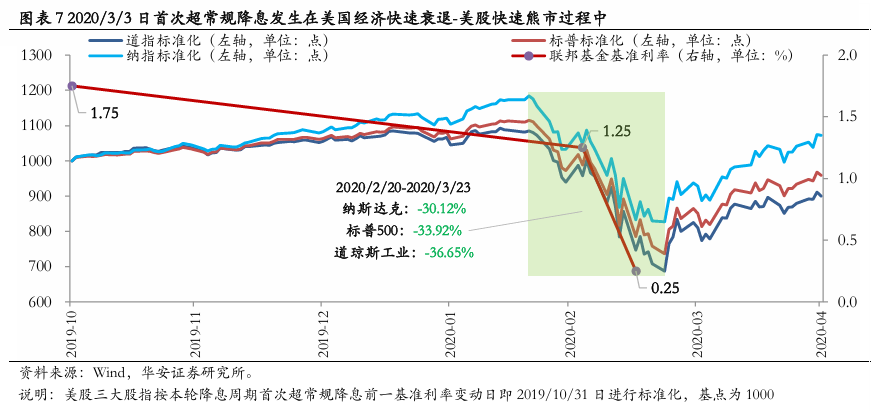 美聯(lián)儲首次降息50bp的預(yù)示：近喜與遠(yuǎn)憂  第8張