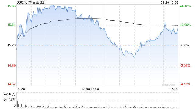 海吉亞醫(yī)療9月20日斥資16.32萬(wàn)港元回購(gòu)1.06萬(wàn)股  第1張