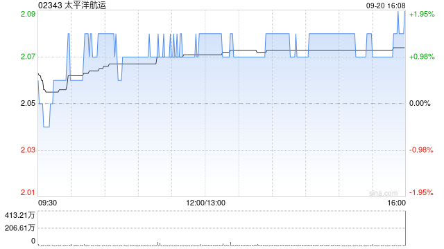 太平洋航運(yùn)9月20日斥資約436.39萬港元回購210.4萬股