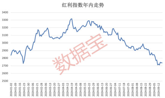 紅利指數(shù)跌至低位，市場(chǎng)有望震蕩回升？