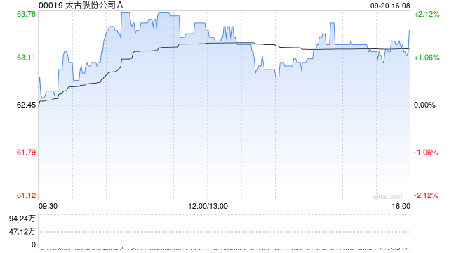 太古股份公司A9月20日斥資1923.34萬港元回購30.4萬股  第1張