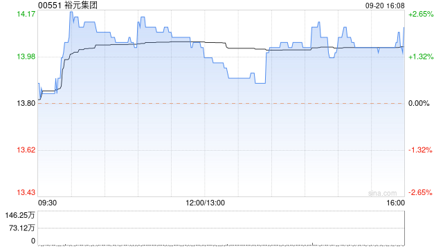 裕元集團(tuán)9月20日耗資28.152萬(wàn)港元回購(gòu)2萬(wàn)股