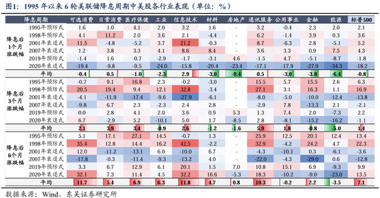 東吳策略：美聯(lián)儲降息落地后 A股買什么？  第1張