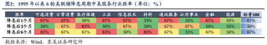 東吳策略：美聯(lián)儲(chǔ)降息落地后 A股買什么？