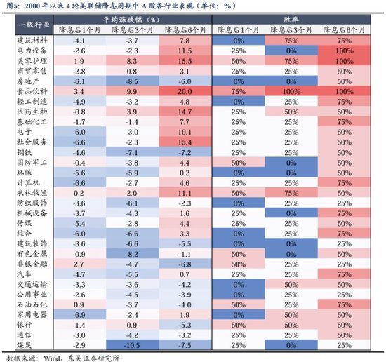 東吳策略：美聯(lián)儲降息落地后 A股買什么？  第3張