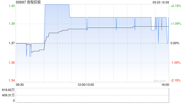 首程控股9月20日斥資2.48萬港元回購1.8萬股