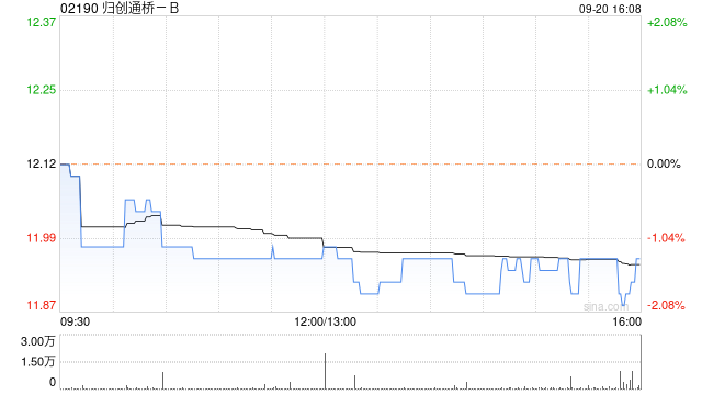 歸創(chuàng)通橋-B9月20日斥資59.76萬港元回購(gòu)5萬股