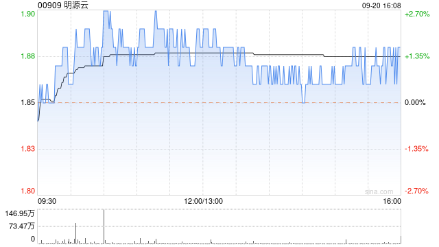 明源云9月20日斥資58.77萬港元回購31.5萬股
