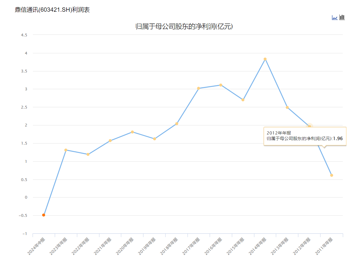 蹭完華為概念就否認？鼎信通訊7天4板，此前被國家電網(wǎng)拉黑將重創(chuàng)業(yè)績