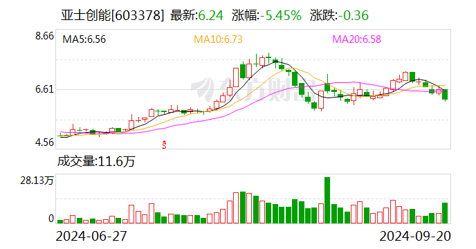 亞士創(chuàng)能：控股股東及實(shí)控人擬合計(jì)減持不超4.58%公司股份  第1張