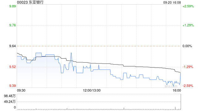 東亞銀行9月20日斥資409.38萬(wàn)港元回購(gòu)43.2萬(wàn)股