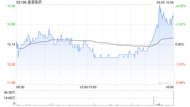 復(fù)星醫(yī)藥9月20日斥資699.94萬元回購31.49萬股A股  第1張