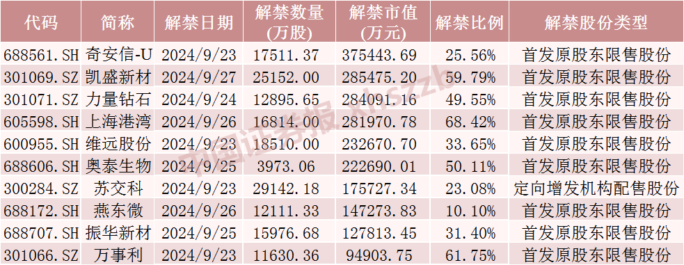 下周，這些股票流通盤將翻倍