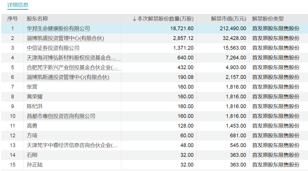 下周，這些股票流通盤將翻倍