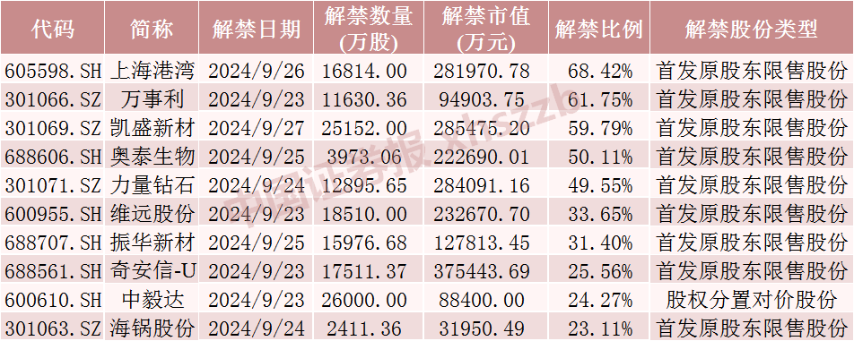 下周，這些股票流通盤將翻倍  第4張