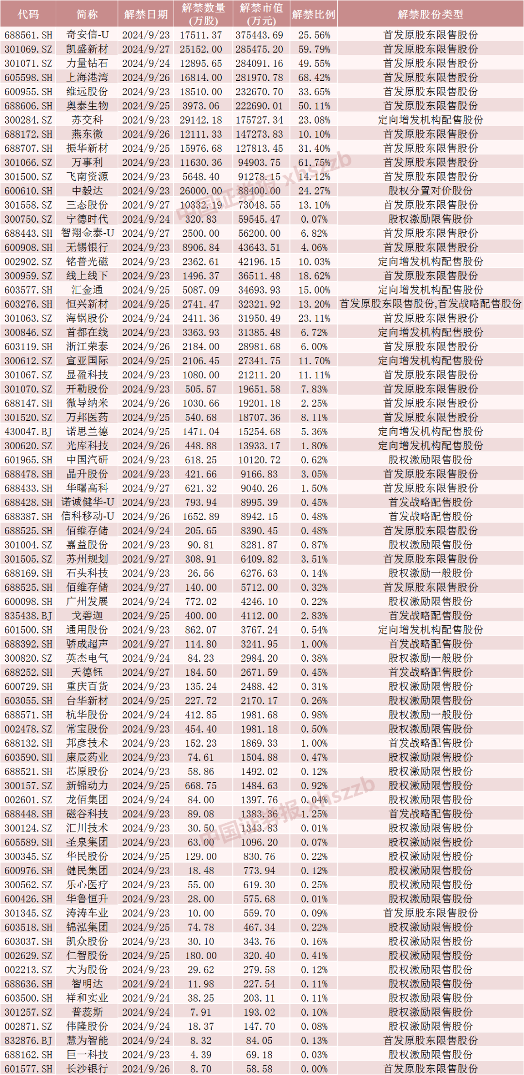 下周，這些股票流通盤將翻倍  第5張