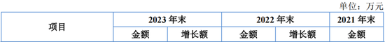 又一IPO上會！凈利潤約8000萬，應(yīng)收賬款近3億  第8張