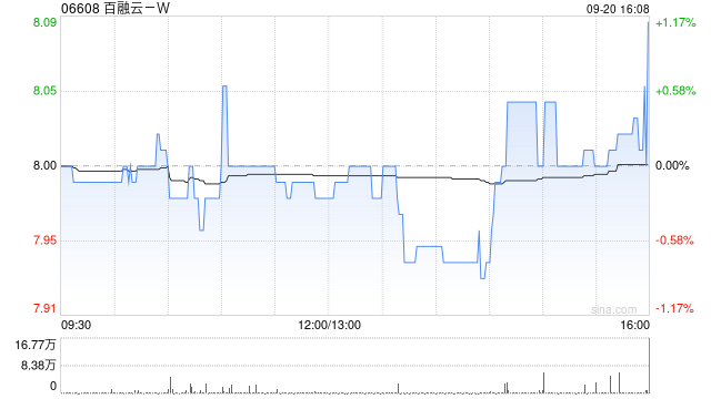 百融云-W9月20日斥資299.18萬港元回購37.3萬股