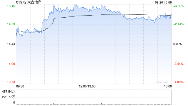 太古地產(chǎn)9月20日斥資676.06萬港元回購(gòu)45.6萬股