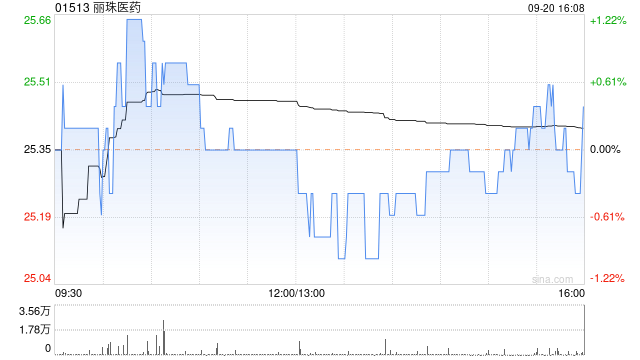 麗珠醫(yī)藥9月20日斥資1061.02萬元回購30萬股A股  第1張