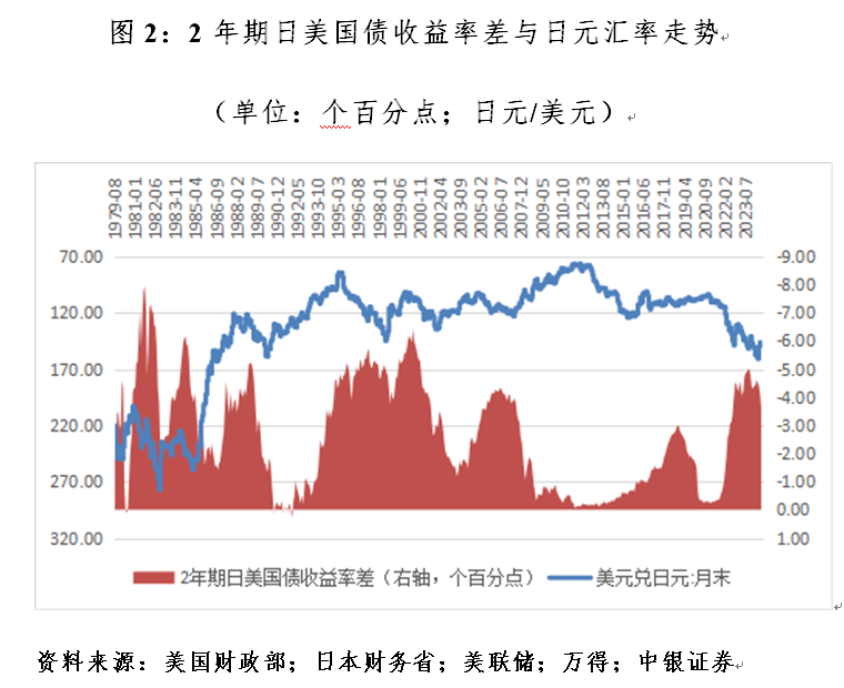 管濤：什么影響了日元匯率漲跌