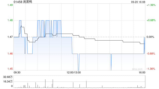 周黑鴨9月20日斥資176.34萬港元回購120.1萬股  第1張