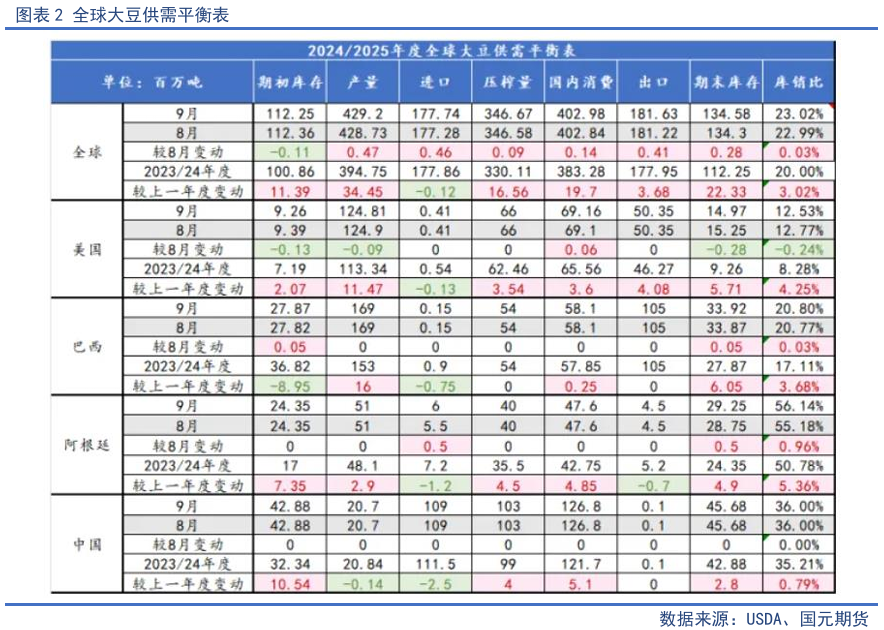 【油脂季報(bào)】貿(mào)易擾動(dòng)升溫，四季度油脂先抑后揚(yáng)