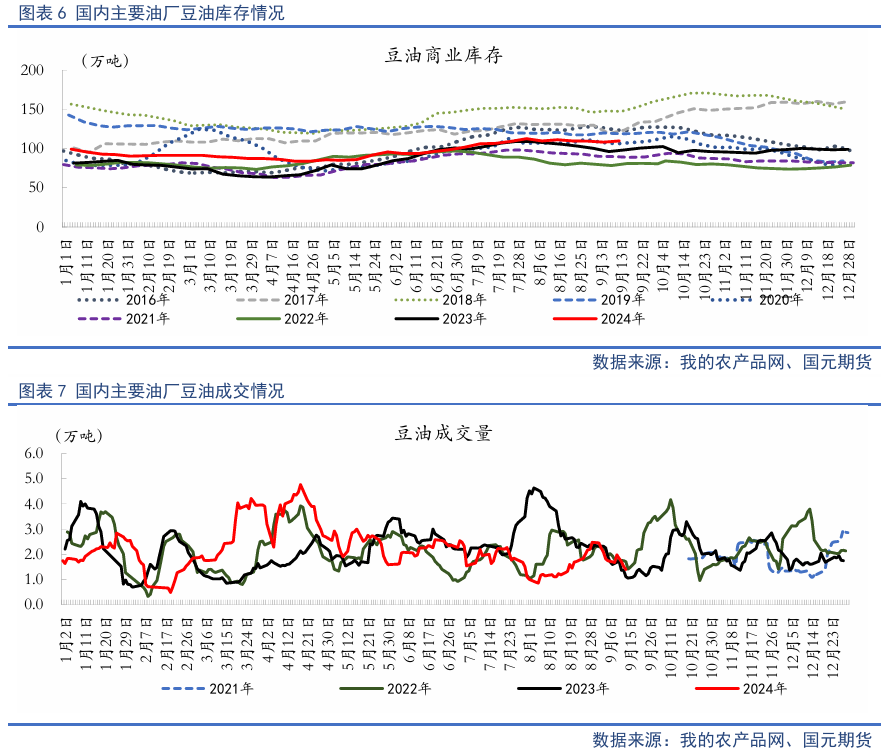 【油脂季報(bào)】貿(mào)易擾動(dòng)升溫，四季度油脂先抑后揚(yáng)  第8張