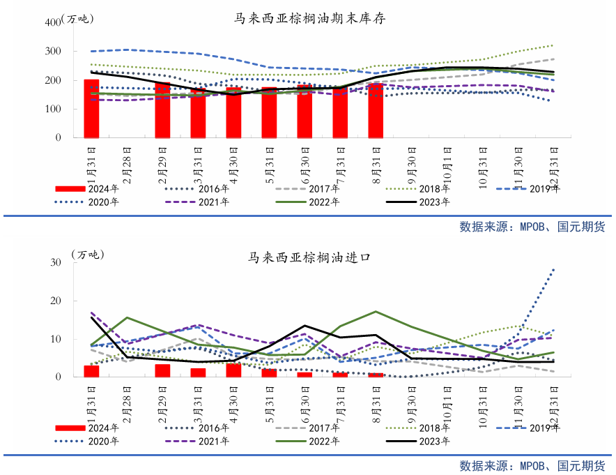 【油脂季報(bào)】貿(mào)易擾動(dòng)升溫，四季度油脂先抑后揚(yáng)  第10張