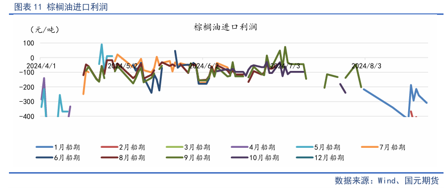 【油脂季報(bào)】貿(mào)易擾動(dòng)升溫，四季度油脂先抑后揚(yáng)  第13張