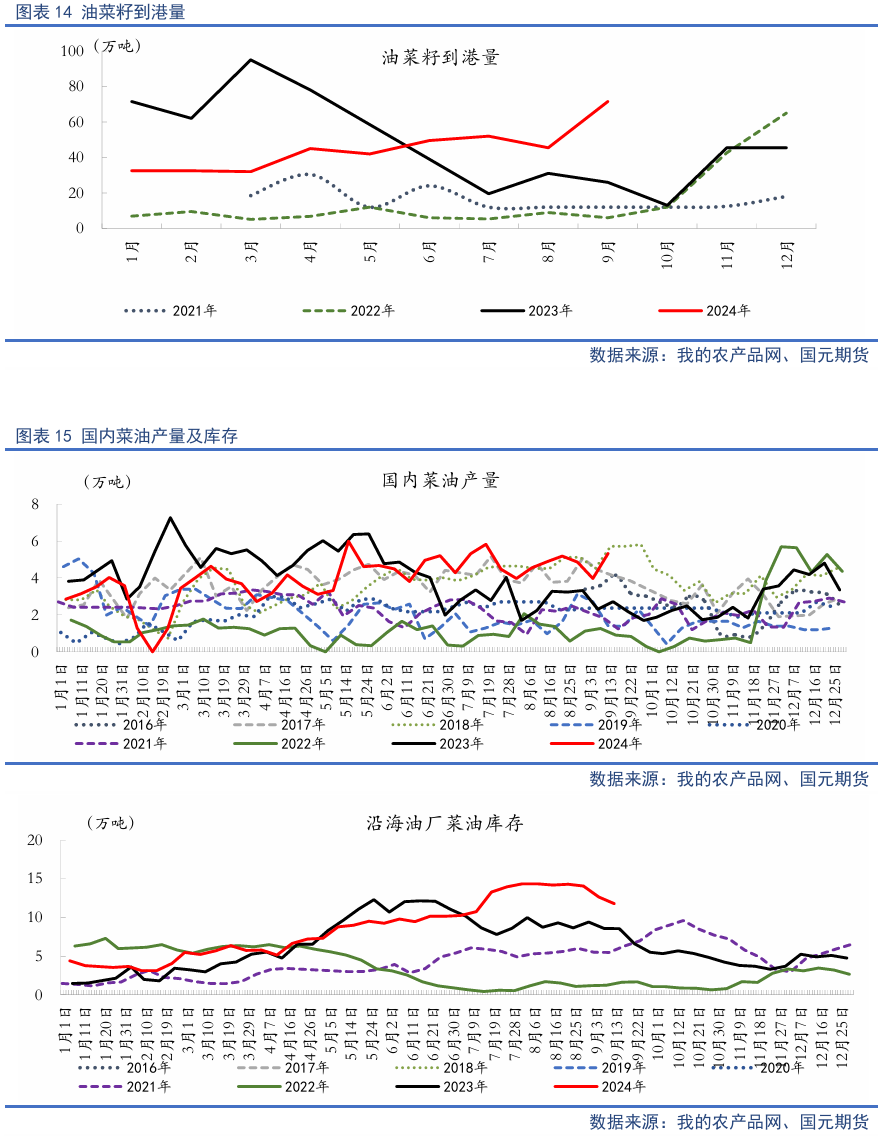 【油脂季報(bào)】貿(mào)易擾動(dòng)升溫，四季度油脂先抑后揚(yáng)  第15張