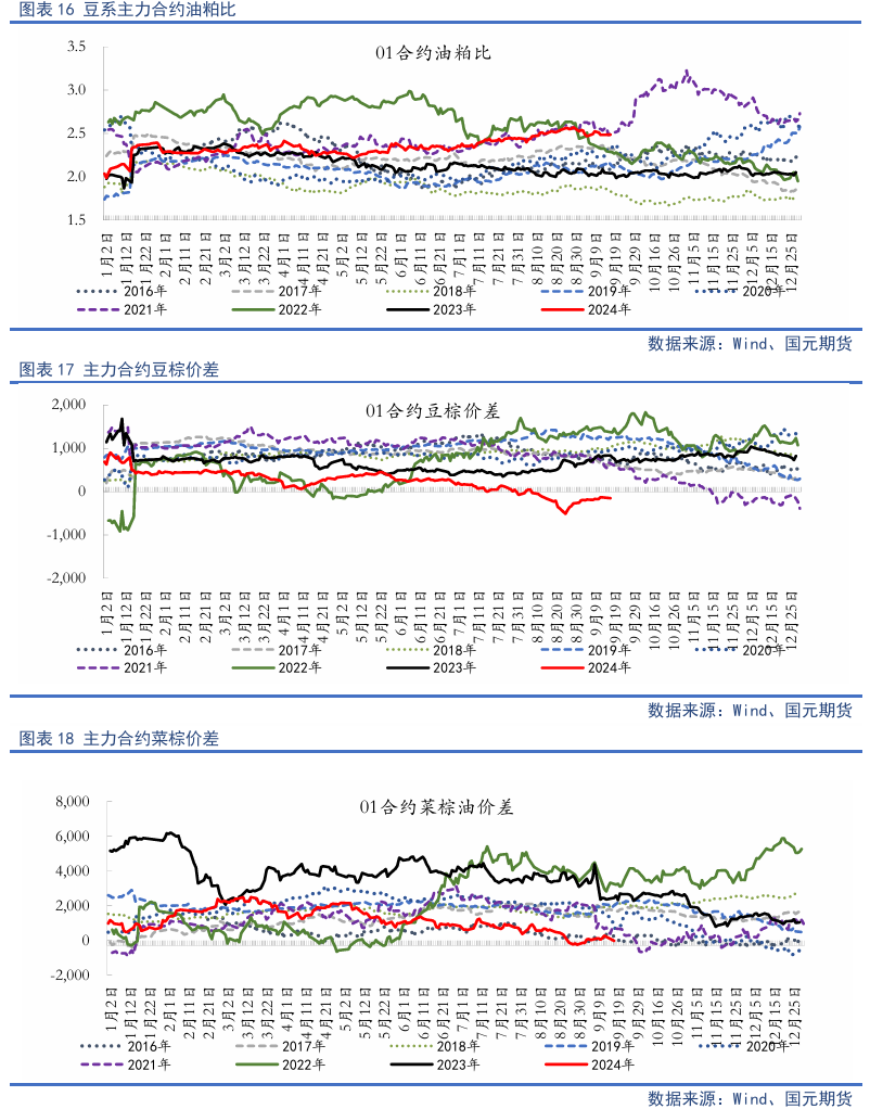 【油脂季報(bào)】貿(mào)易擾動(dòng)升溫，四季度油脂先抑后揚(yáng)  第17張