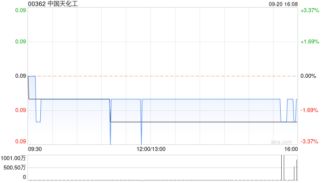 中國(guó)天化工擬溢價(jià)約13.64%配股 最多凈籌約5790萬(wàn)港元  第1張