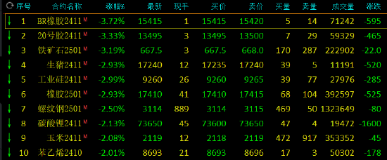 期市開(kāi)盤：丁二烯橡膠跌近4% 20號(hào)膠跌超3%