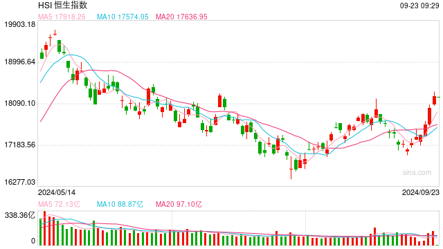 快訊：港股恒指低開(kāi)0.12% 科指跌0.12%科網(wǎng)股多數(shù)低開(kāi)