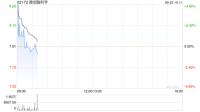 微創(chuàng)腦科學(xué)9月20日斥資198.39萬(wàn)港元回購(gòu)25萬(wàn)股