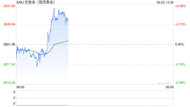 2630美元！黃金再刷新高