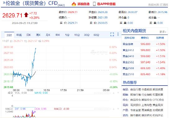 2630美元！黃金再刷新高