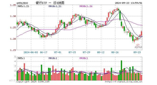 銀行中期分紅拉開序幕，增配資金蠢蠢欲動？15股漲超2%，銀行ETF（512800）拉漲1．64%