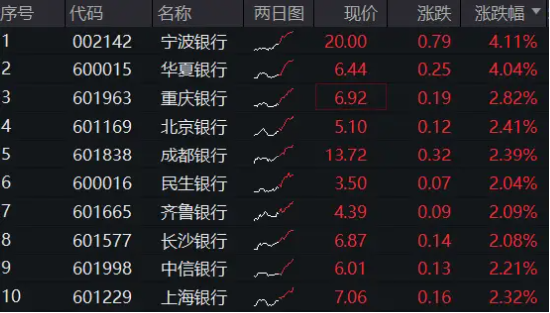 銀行中期分紅拉開序幕，增配資金蠢蠢欲動(dòng)？15股漲超2%，銀行ETF（512800）拉漲1．64%