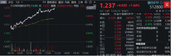 銀行中期分紅拉開序幕，增配資金蠢蠢欲動？15股漲超2%，銀行ETF（512800）拉漲1．64%