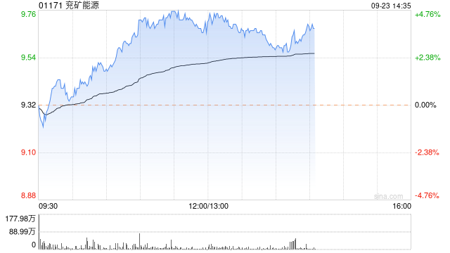 兗礦能源午后漲近5% 近日收購SMT Scharf AG股權事項完成交割