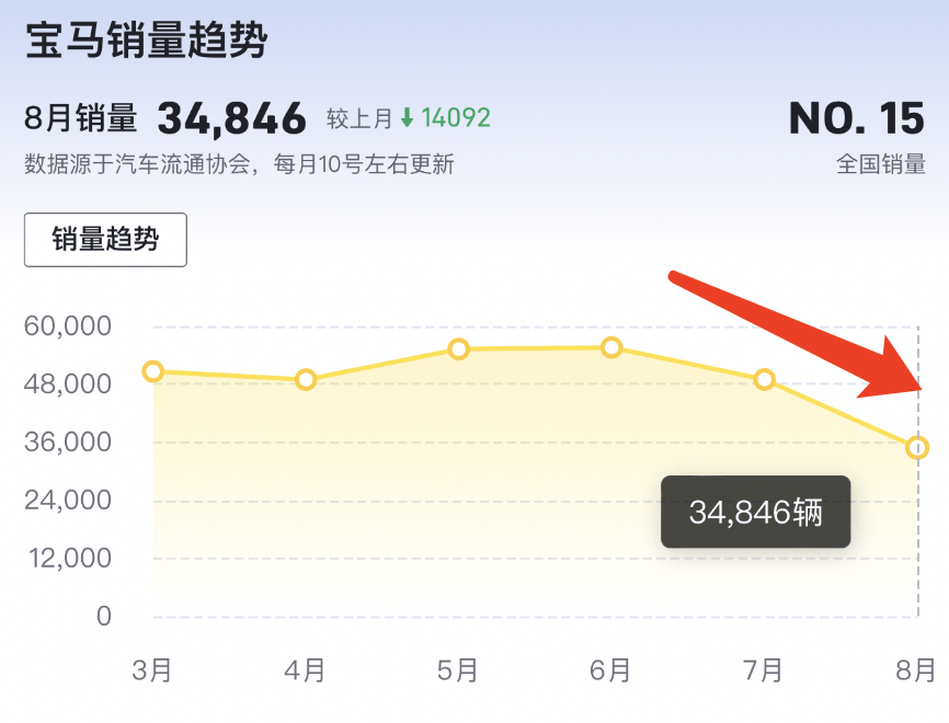 8月銷量暴跌，寶馬重返價(jià)格戰(zhàn)？i3低至19萬、i7優(yōu)惠50萬，銷售：指標(biāo)還沒完成，月底沖銷量去庫存  第4張