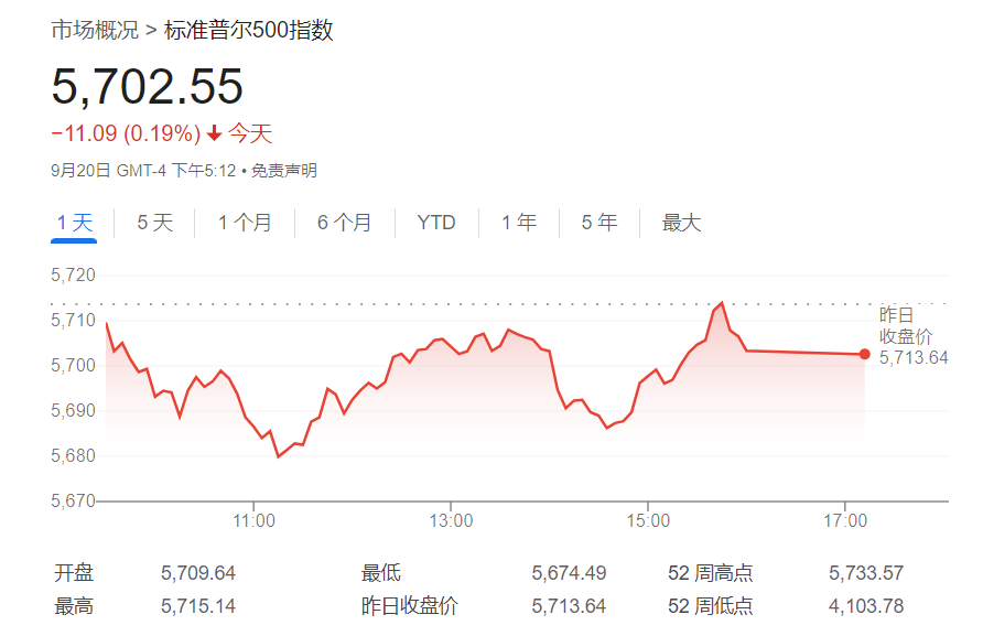 FED降息無法提振美股？知名投行：標(biāo)普500年底前恐大跌14%