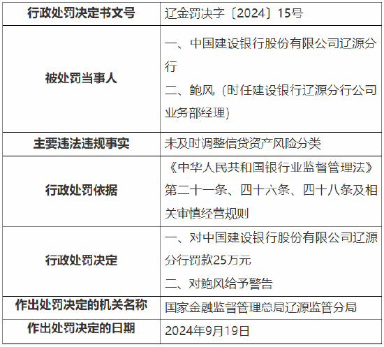 建行遼源分行被罰25萬元：因未及時調(diào)整信貸資產(chǎn)風(fēng)險分類