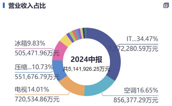 四川長虹500億營收背后：凈利率不足1%，電視業(yè)務(wù)沒落  第1張